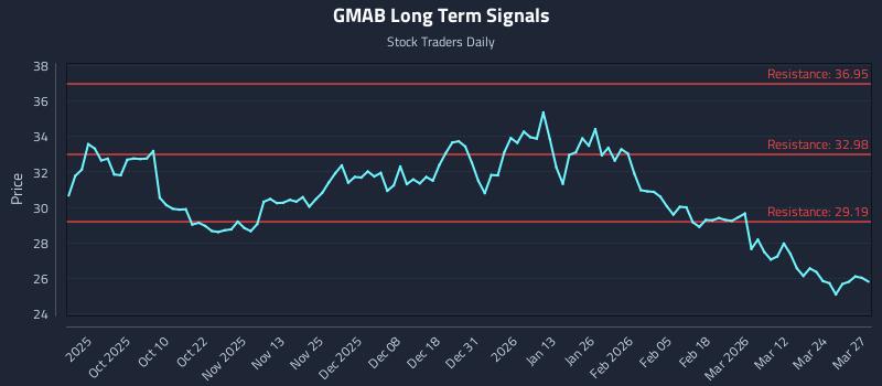 GMAB Long Term Analysis for March 30 2026
