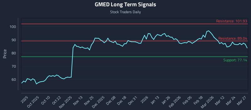 GMED Long Term Analysis for March 30 2026 GMED Long Term Analysis for March 30 2026