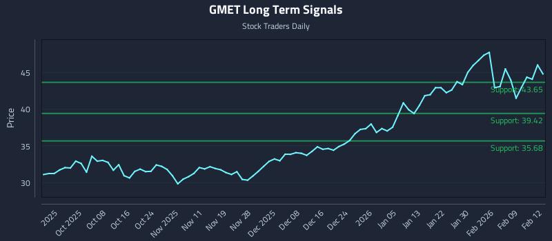 GMET Long Term Analysis for March 30 2026