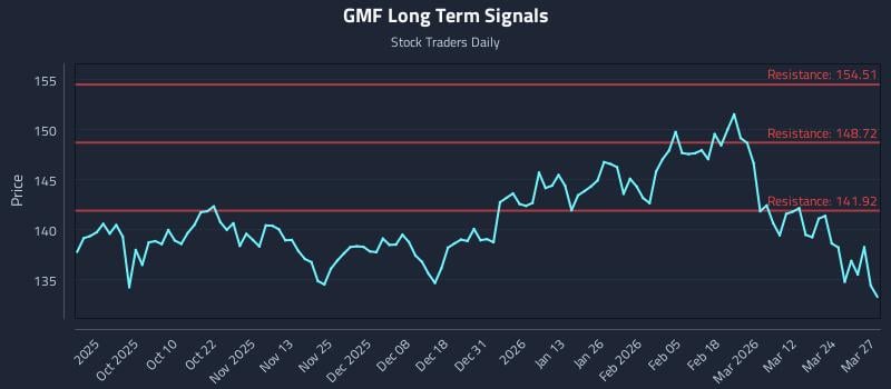 GMF Long Term Analysis for March 30 2026