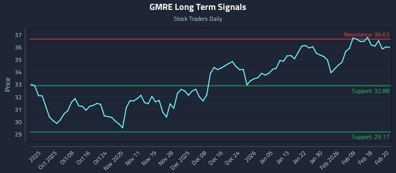 GMRE Long Term Analysis for March 30 2026