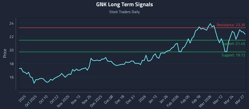GNK Long Term Analysis for March 30 2026 GNK Long Term Analysis for March 30 2026