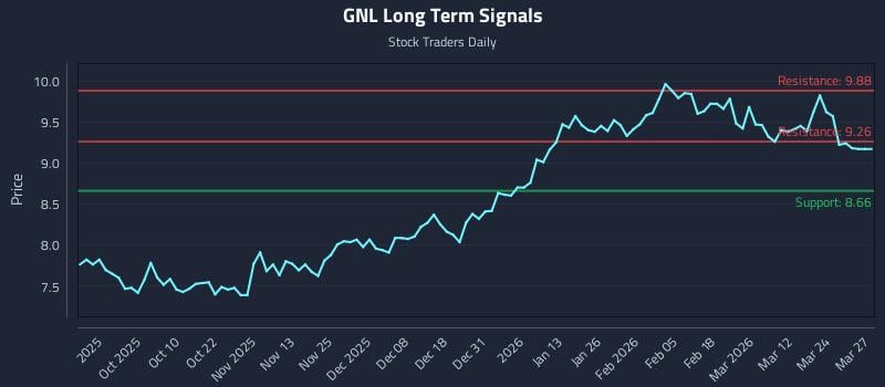GNL Long Term Analysis for March 30 2026 GNL Long Term Analysis for March 30 2026