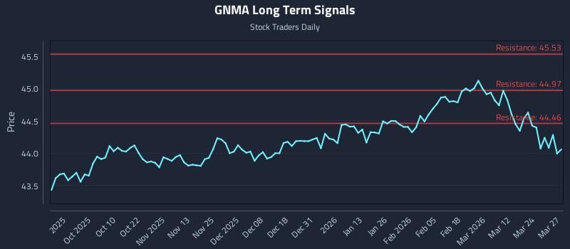 GNMA Long Term Analysis for March 30 2026