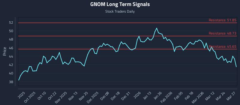 GNOM Long Term Analysis for March 30 2026