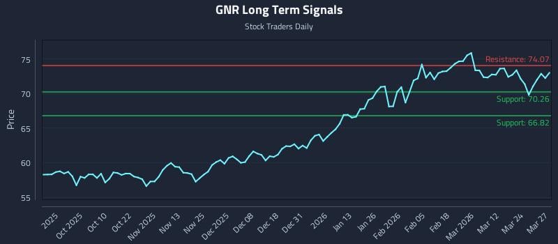 GNR Long Term Analysis for March 30 2026 GNR Long Term Analysis for March 30 2026