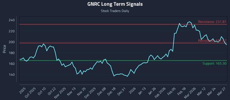 GNRC Long Term Analysis for March 30 2026 GNRC Long Term Analysis for March 30 2026