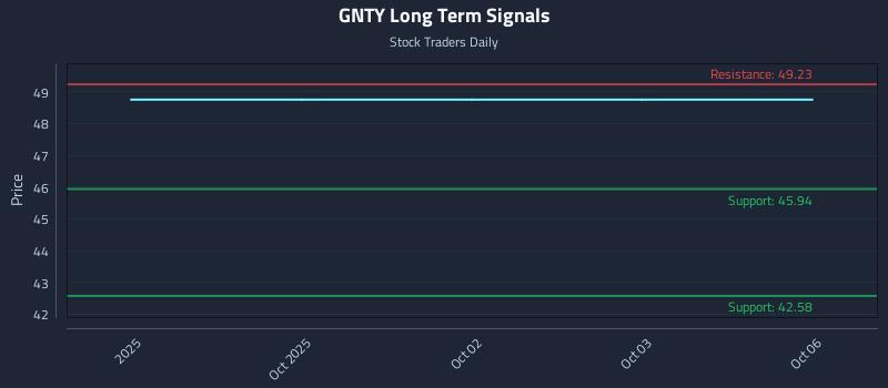 GNTY Long Term Analysis for March 30 2026