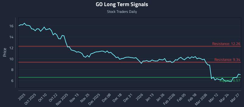 GO Long Term Analysis for March 30 2026