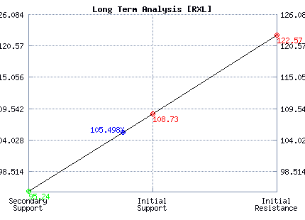 RXL Long Term Analysis