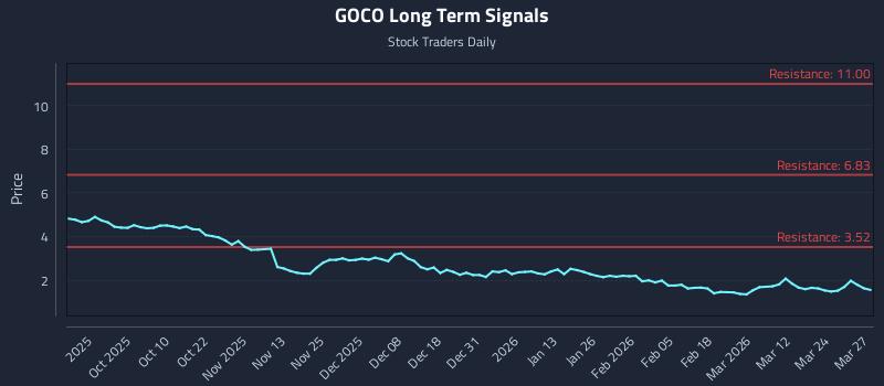 GOCO Long Term Analysis for March 30 2026