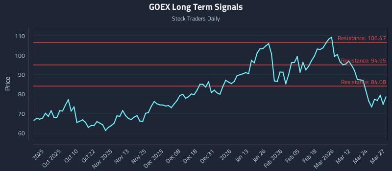 GOEX Long Term Analysis for March 30 2026 GOEX Long Term Analysis for March 30 2026
