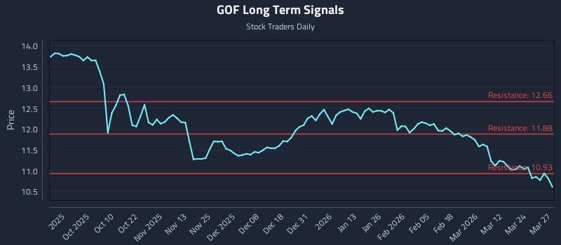 GOF Long Term Analysis for March 30 2026 GOF Long Term Analysis for March 30 2026