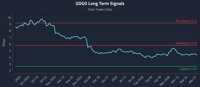 GOGO Long Term Analysis for March 30 2026