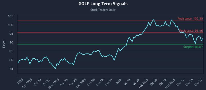 GOLF Long Term Analysis for March 30 2026 GOLF Long Term Analysis for March 30 2026