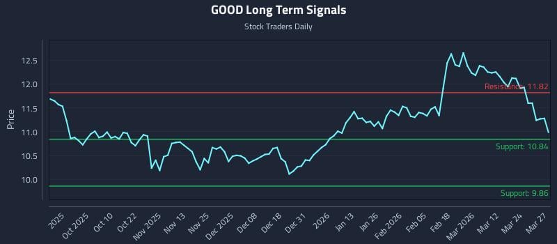 GOOD Long Term Analysis for March 30 2026