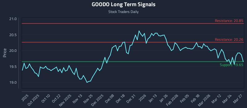 GOODO Long Term Analysis for March 30 2026