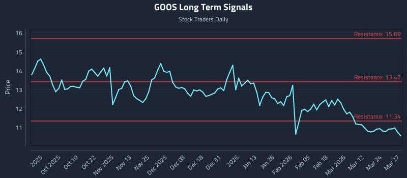 GOOS Long Term Analysis for March 30 2026