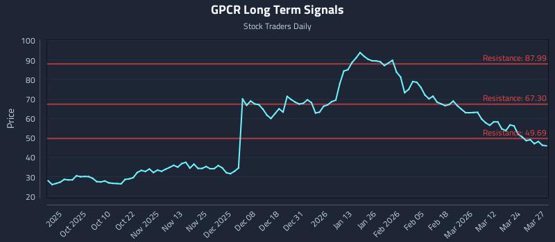 GPCR Long Term Analysis for March 30 2026