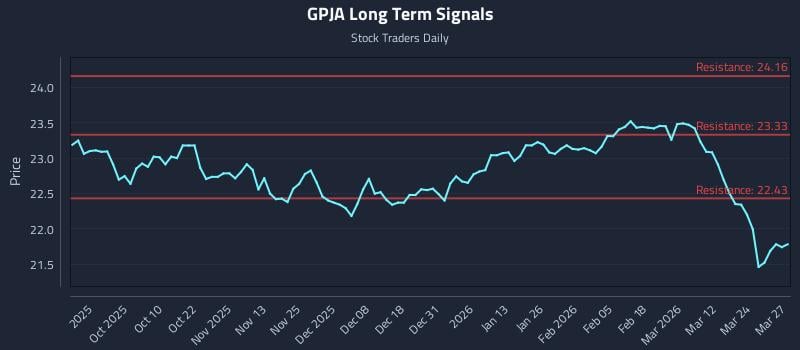 GPJA Long Term Analysis for March 30 2026