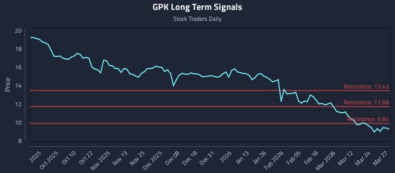 GPK Long Term Analysis for March 30 2026 GPK Long Term Analysis for March 30 2026