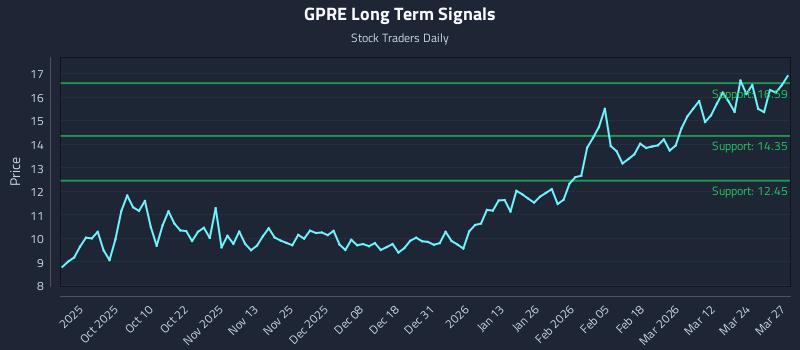GPRE Long Term Analysis for March 30 2026