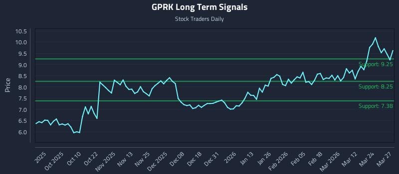 GPRK Long Term Analysis for March 30 2026
