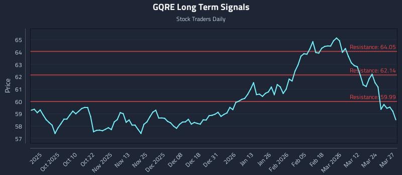 GQRE Long Term Analysis for March 30 2026