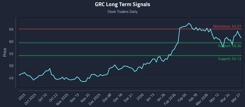 GRC Long Term Analysis for March 30 2026