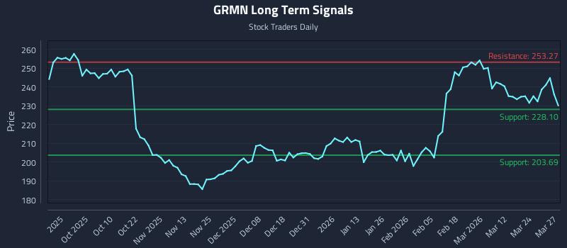 GRMN Long Term Analysis for March 30 2026