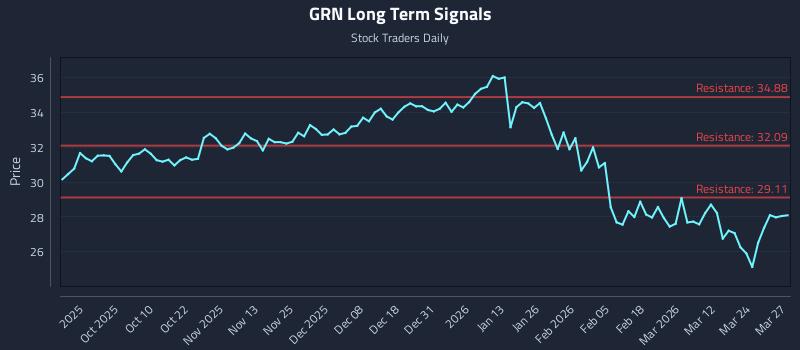 GRN Long Term Analysis for March 30 2026