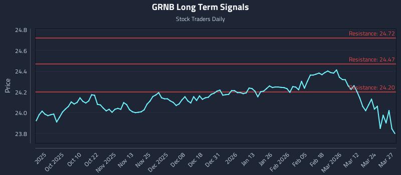 GRNB Long Term Analysis for March 30 2026