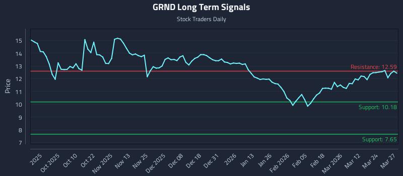 GRND Long Term Analysis for March 30 2026 GRND Long Term Analysis for March 30 2026