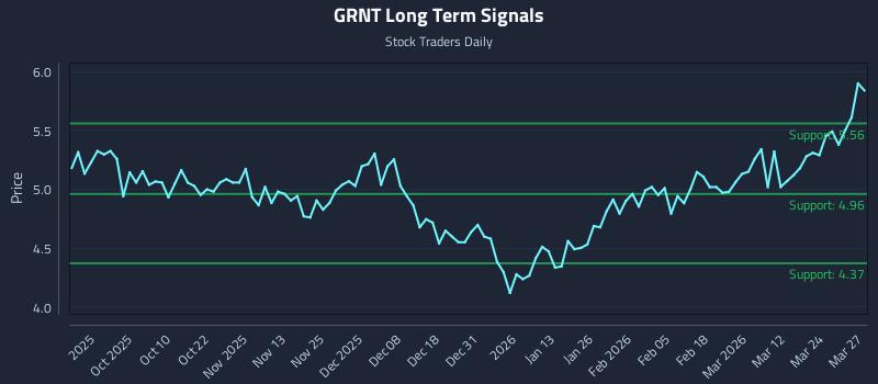 GRNT Long Term Analysis for March 30 2026
