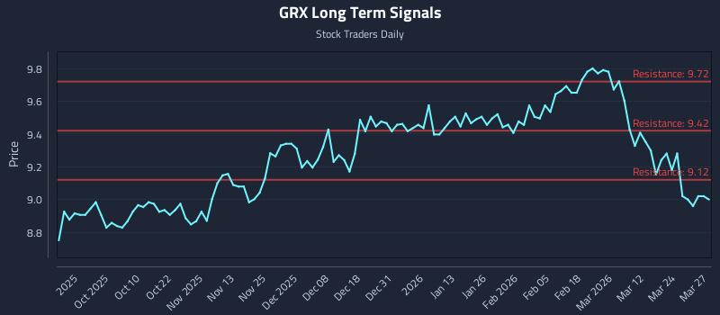 GRX Long Term Analysis for March 30 2026