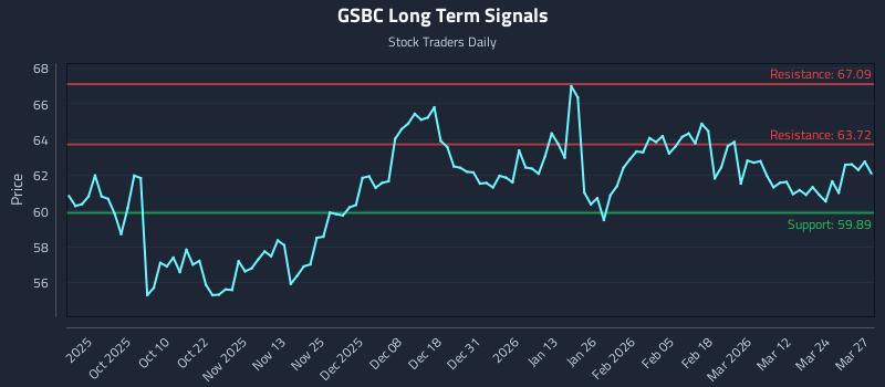 GSBC Long Term Analysis for March 30 2026 GSBC Long Term Analysis for March 30 2026