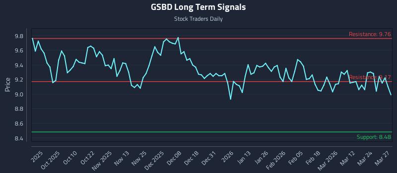 GSBD Long Term Analysis for March 30 2026 GSBD Long Term Analysis for March 30 2026