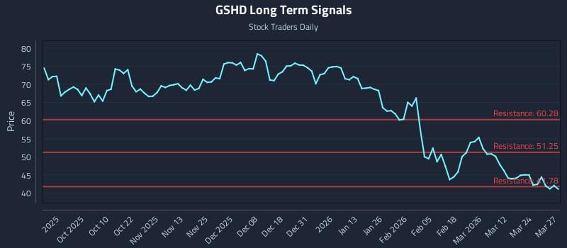 GSHD Long Term Analysis for March 30 2026
