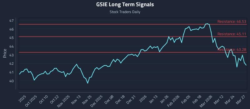 GSIE Long Term Analysis for March 30 2026