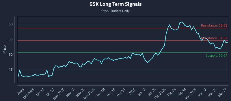 GSK Long Term Analysis for March 30 2026