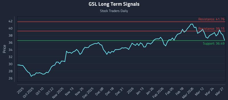 GSL Long Term Analysis for March 30 2026 GSL Long Term Analysis for March 30 2026