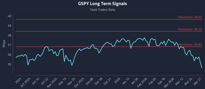 GSPY Long Term Analysis for March 30 2026
