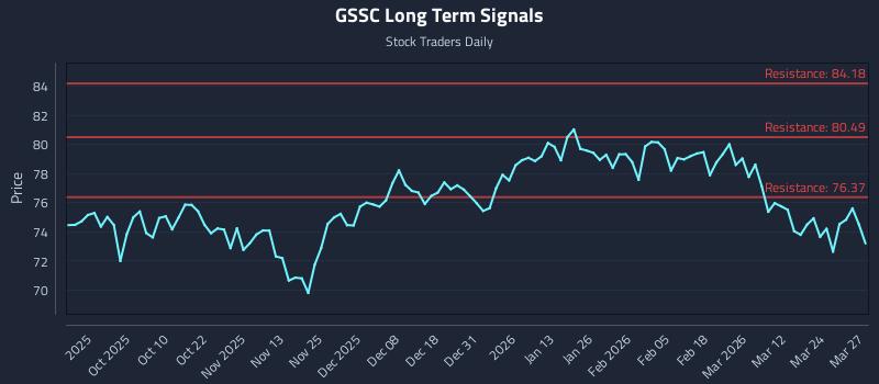 GSSC Long Term Analysis for March 30 2026