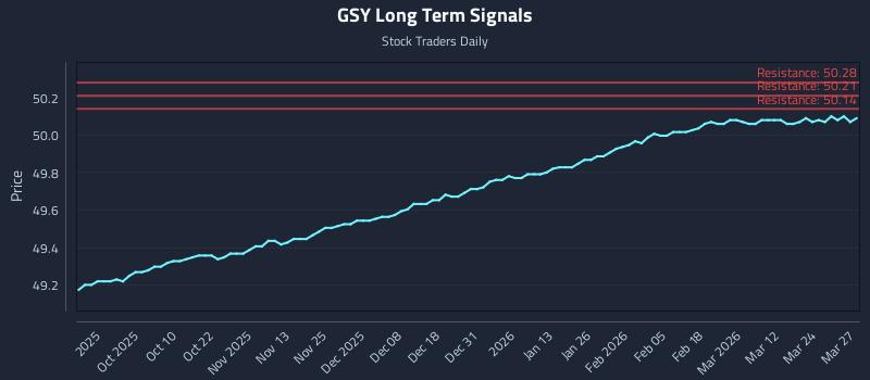 GSY Long Term Analysis for March 30 2026