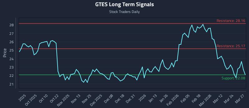 GTES Long Term Analysis for March 30 2026