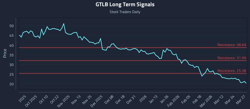 GTLB Long Term Analysis for March 30 2026