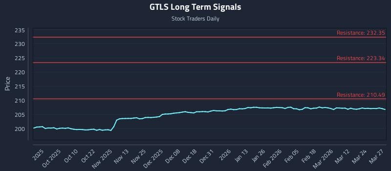 GTLS Long Term Analysis for March 30 2026