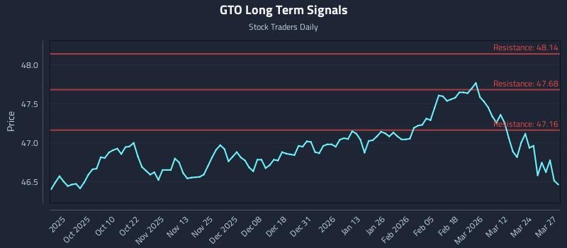 GTO Long Term Analysis for March 30 2026