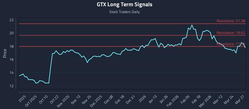 GTX Long Term Analysis for March 30 2026