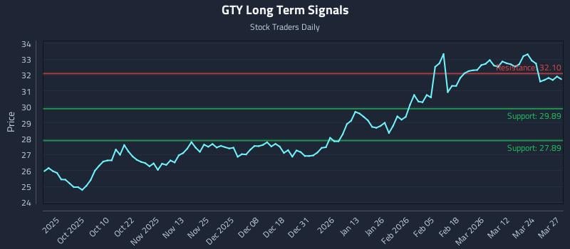 GTY Long Term Analysis for March 30 2026